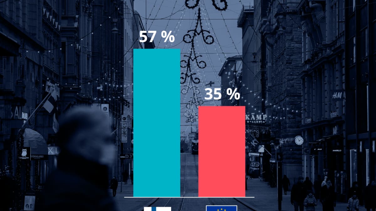 Suomalaiset ovat EU:n keskiarvoon verrattuna keskimääräistä toiveikkaampia ensi vuoden suhteen