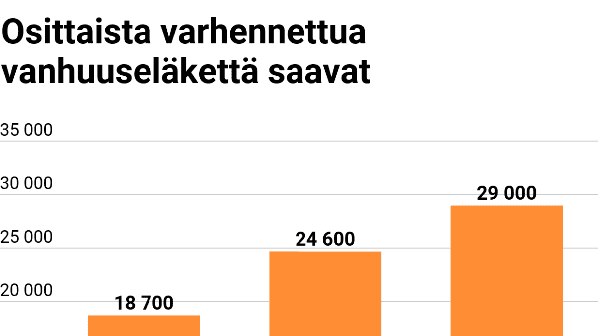 Pylväsgrafiikka varhennettua vanhuuseläkettä saavista