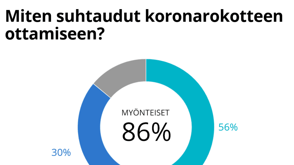 Miten suhtaudut koronaroketteen ottamseen? Yli puolet ottaa roketteen varmasti.