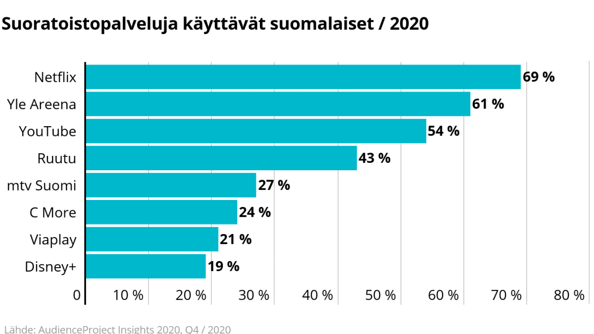 Suoratoistopalveluja käyttävät suomalaiset 2020. Netflixin käyttäjiä eniten.