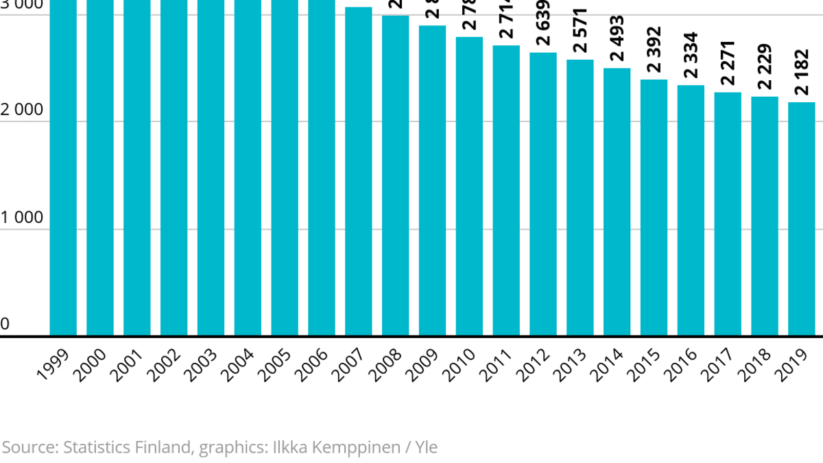 Number of Comprehensive schools 1999-2019