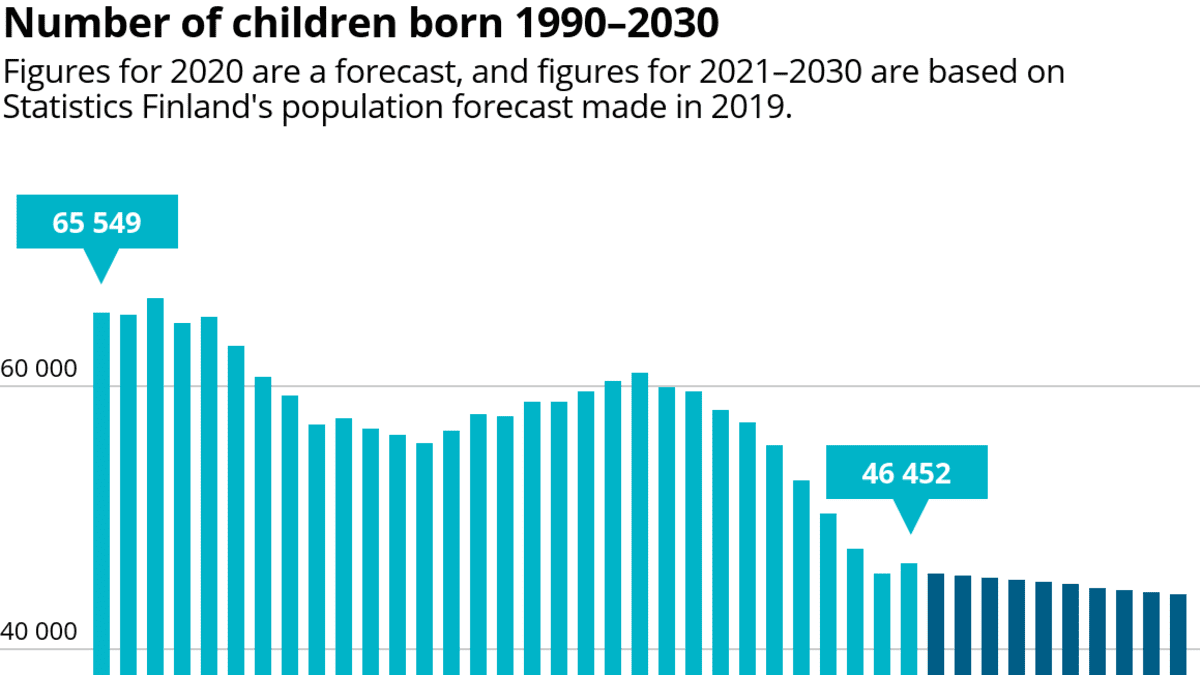 Number of children born 1990-2030