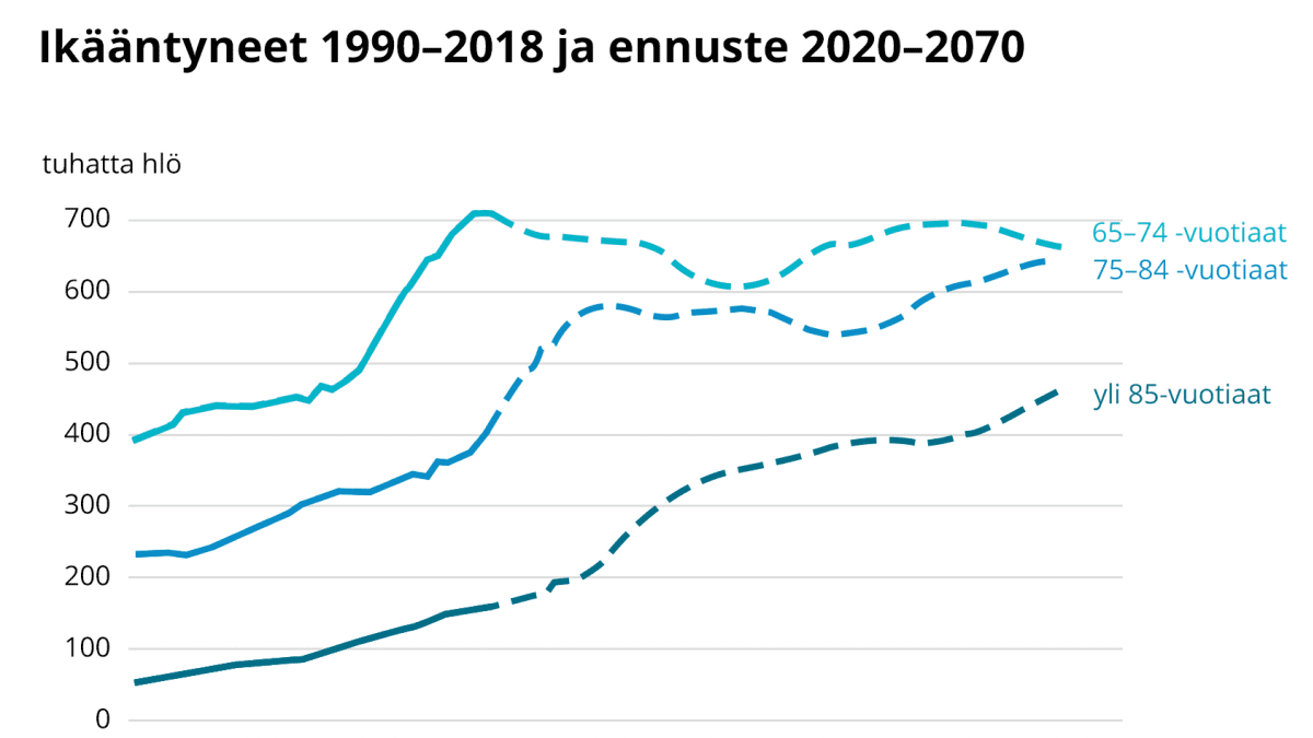 Ikääntyneet ja ennuste 2020-2070.
