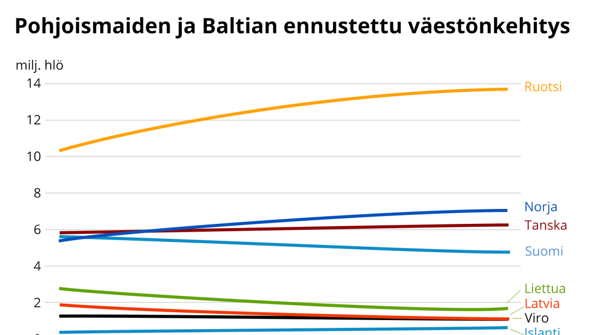 Pohjoismaiden ja baltian ennustettu väestönkehitys.