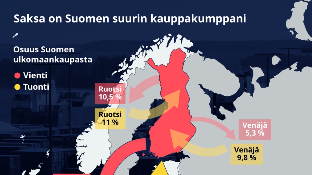 Saksan, Ruotsin ja Venäjän osuus Suomen viennistä ja tuonnista kartalla. Saksan osuus Suomen viennistä ja tuonnista on suurin, viennistä 13,8 % ja tuonnista 15,7 %.