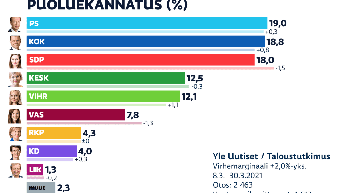 Maaliskuun 2021 puoluekannatus. Kolmen kärki on Perussuomalaiset, Kokoomus ja SDP.