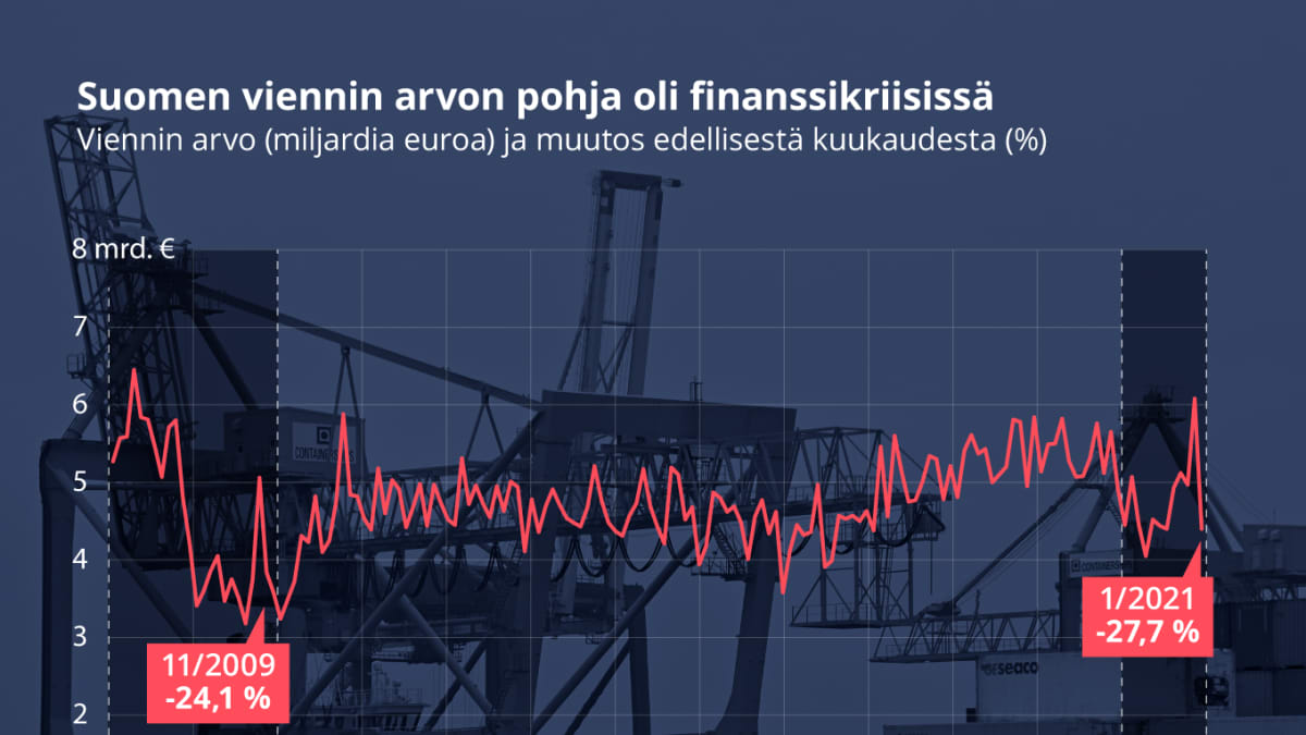 Suomen viennin määrä romahti kuukaudessa enemmän kuin kertaakaan  finanssikriisissä, Suezin kanavan haveri sotkee kauppaa lähikuukausina