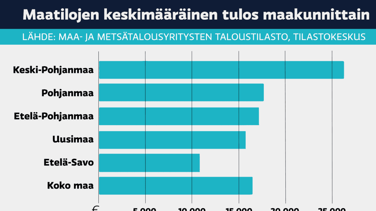 Keski-Pohjanmaalla maatilojen keskimääräinen tulos oli Suomen kärkeä 2019. (Tilastokeskus, Maa- ja metsätalousyritysten taloustilasto)