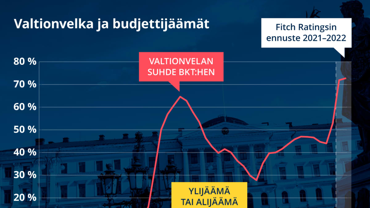 Suomen valtionvelka kasvaa, mutta korkomenot sen kuin supistuvat – mitä  riskejä velkaantumisessa nyt on?