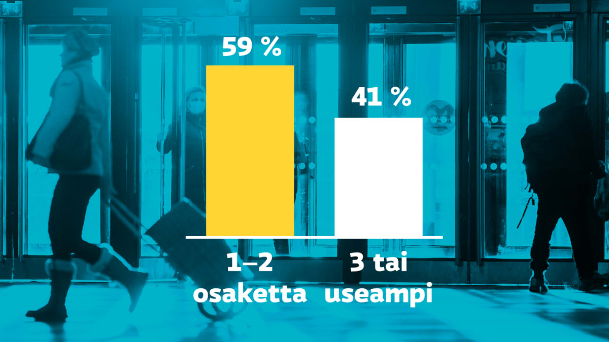 59 prosenttia suomalaisista omistaa vain yhtä tai kahta osaketta.
