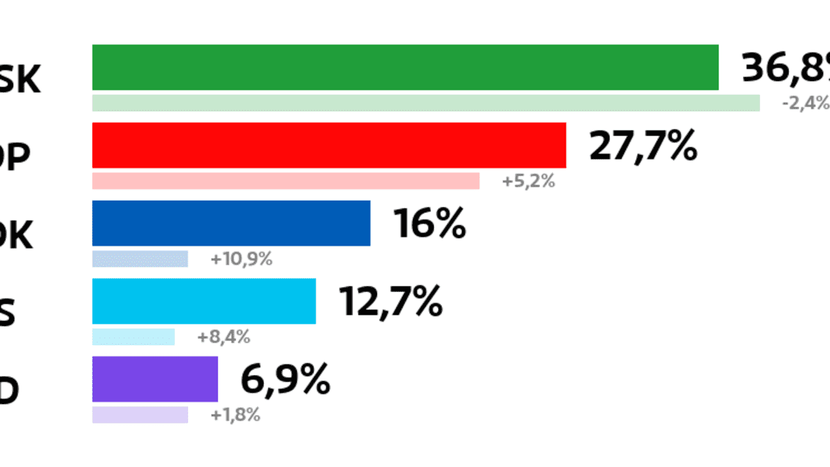 Joroinen: Kuntavaalien tulos (%)
Keskusta: 36,8 prosenttia
SDP: 27,7 prosenttia
Kokoomus: 16 prosenttia
Perussuomalaiset: 12,7 prosenttia
Kristillisdemokraatit: 6,9 prosenttia
