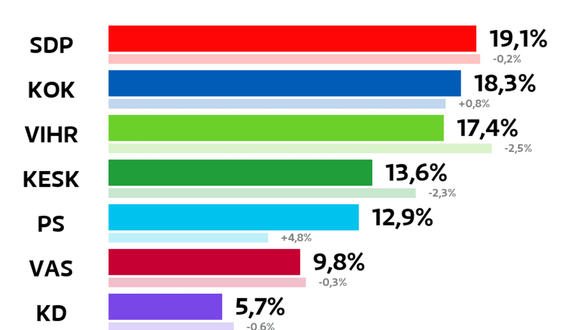Jyväskylä: Kuntavaalien tulos (%)
SDP: 19,1 prosenttia
Kokoomus: 18,3 prosenttia
Vihreät: 17,4 prosenttia
Keskusta: 13,6 prosenttia
Perussuomalaiset: 12,9 prosenttia
Vasemmistoliitto: 9,8 prosenttia
Kristillisdemokraatit: 5,7 prosenttia
Liike Nyt: 1 prosenttia
Suomen Kommunistinen Puolue: 0,7 prosenttia
Kristallipuolue: 0,5 prosenttia
Muut ryhmät: 0,4 prosenttia
RKP: 0,3 prosenttia
Suomen Kansa Ensin: 0,2 prosenttia
Feministinen puolue: 0,1 prosenttia
Sininen tulevaisuus: 0,1 prosenttia