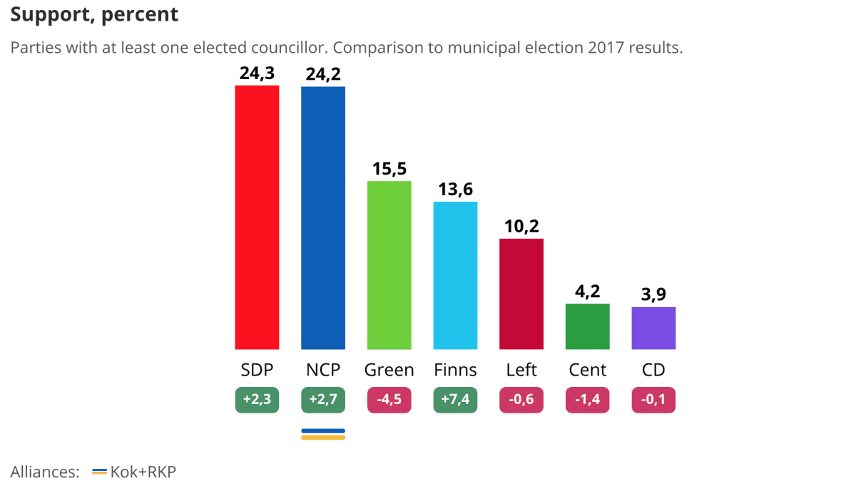 NCP and SDP almost neck and neck in Tampere, on 24.2 and 24.3 percent respectively. 