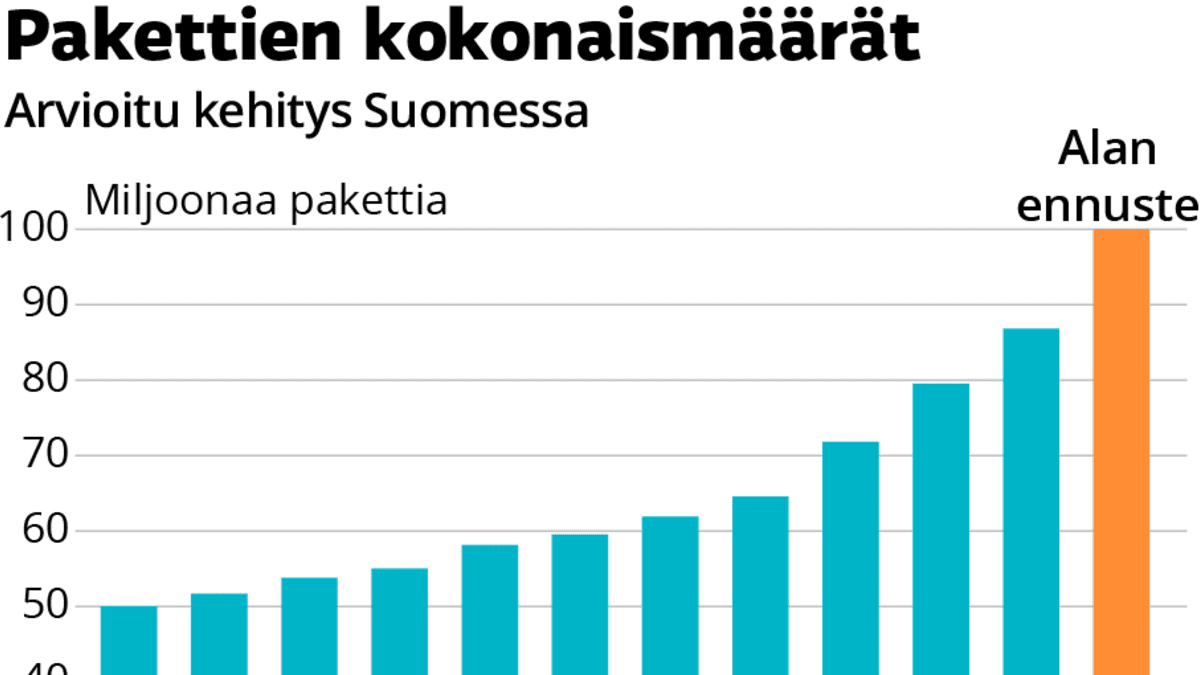 Pakettien kokonaismäärän kehitys Suomessa vuoden 2009 50 miljoonasta vuoden 2020 arvioon 100 miljoonaa pakettia.