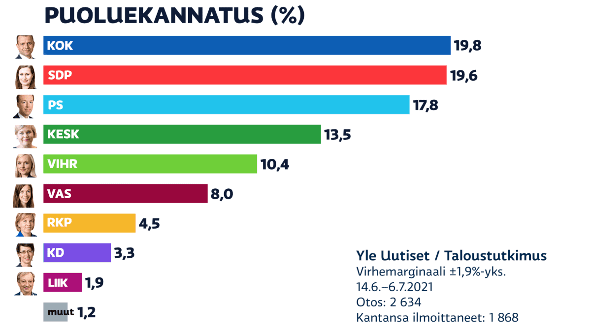 14.6.–6.7.2021 Tehty puoluekannatusmittaus. Kolme suurinta puoluetta ovat Kokoomus, SDP ja Perussuomalaiset.