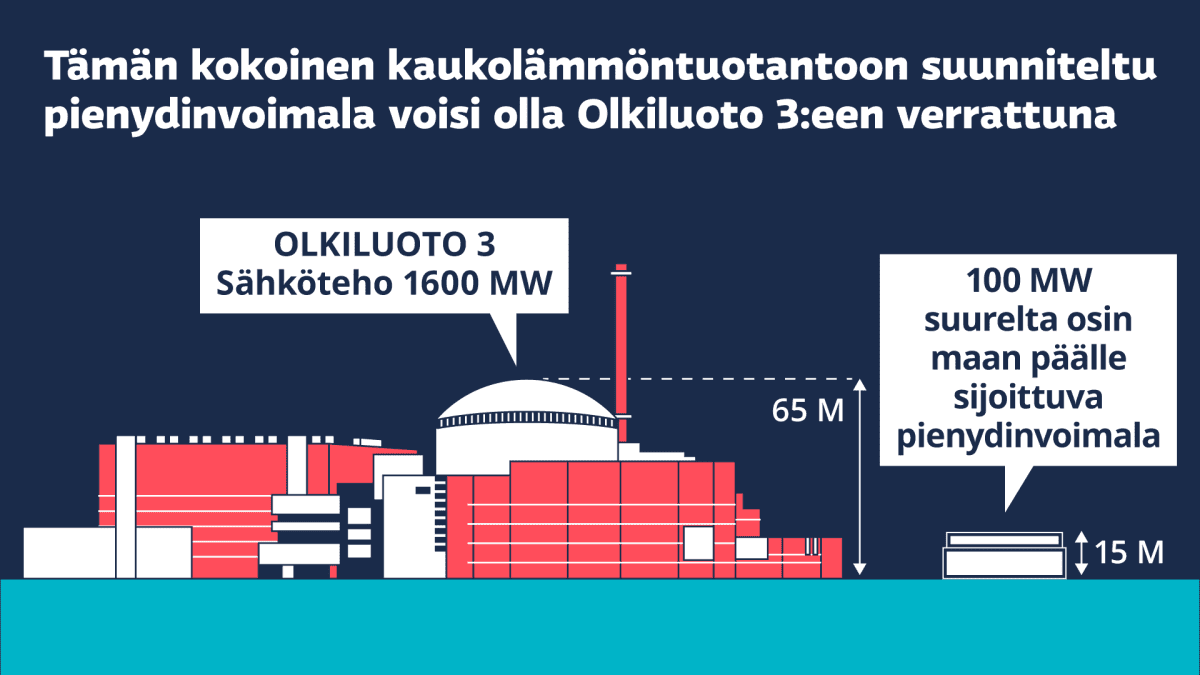 Grafiikka näyttää, minkä kokoinen 15 metriä korkea suurelta osin maan pinnalle sijoittuva kaukolämmöntuotantoon suunniteltu 100 MW pienydinvoimala voisi olla verrattuna Olkiluoto 3:een, jonka suojarakennus on 65 metriä korkea.