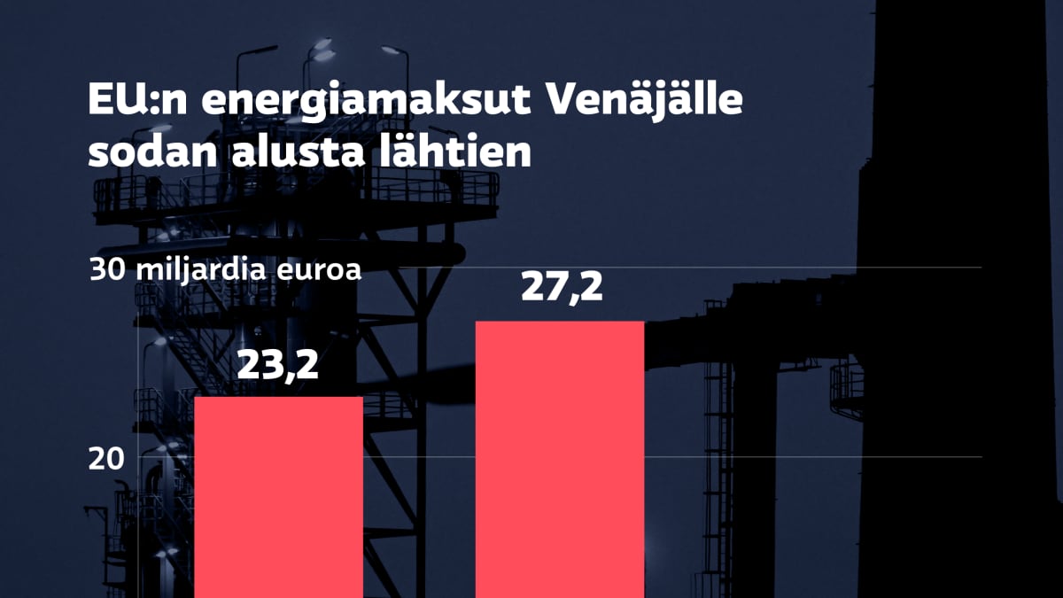 Grafiikka näyttää EU:n energiamaksut Venäjälle sodan alusta lähtien 18.5. kello 11 mennessä: Kaasu 23,2 miljardia, öljy 27,2 miljardia ja hiili 1,25 miljardia euroa.