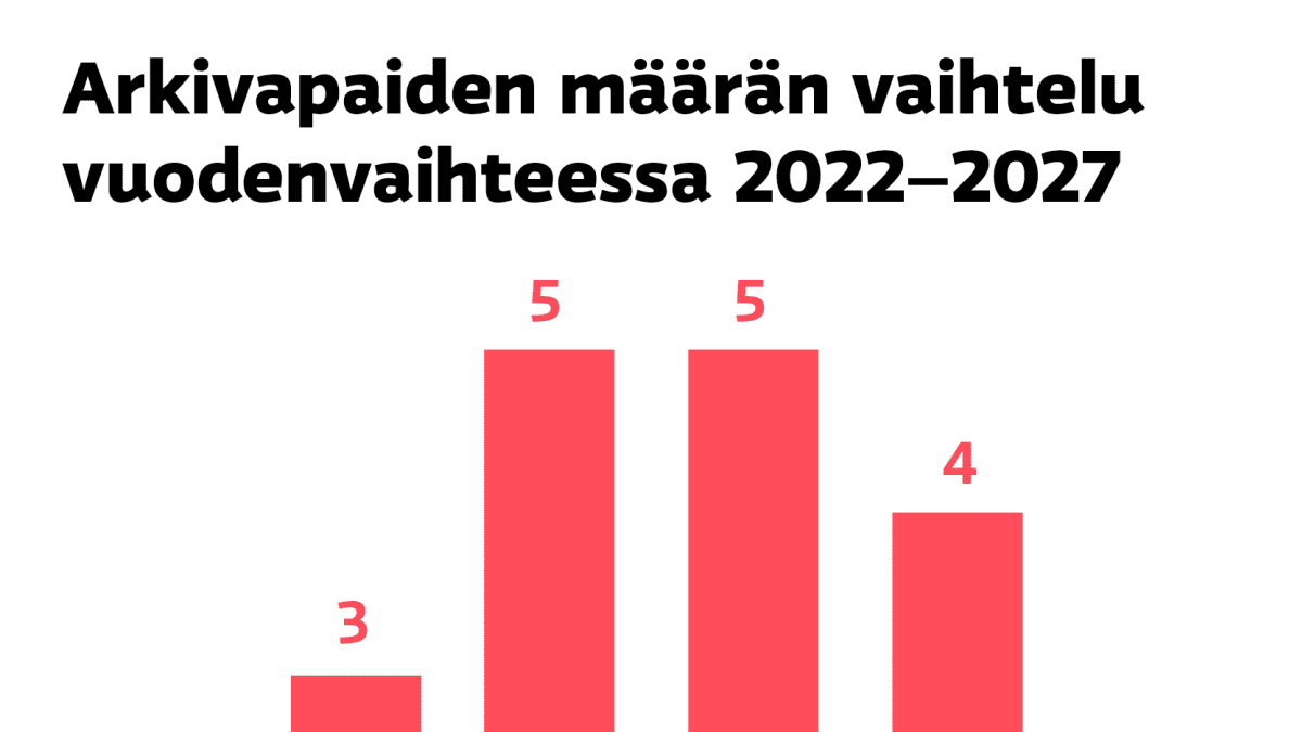 Arkivapaiden määrän vaihtelu vuodenvaihteessa 2022–2027.