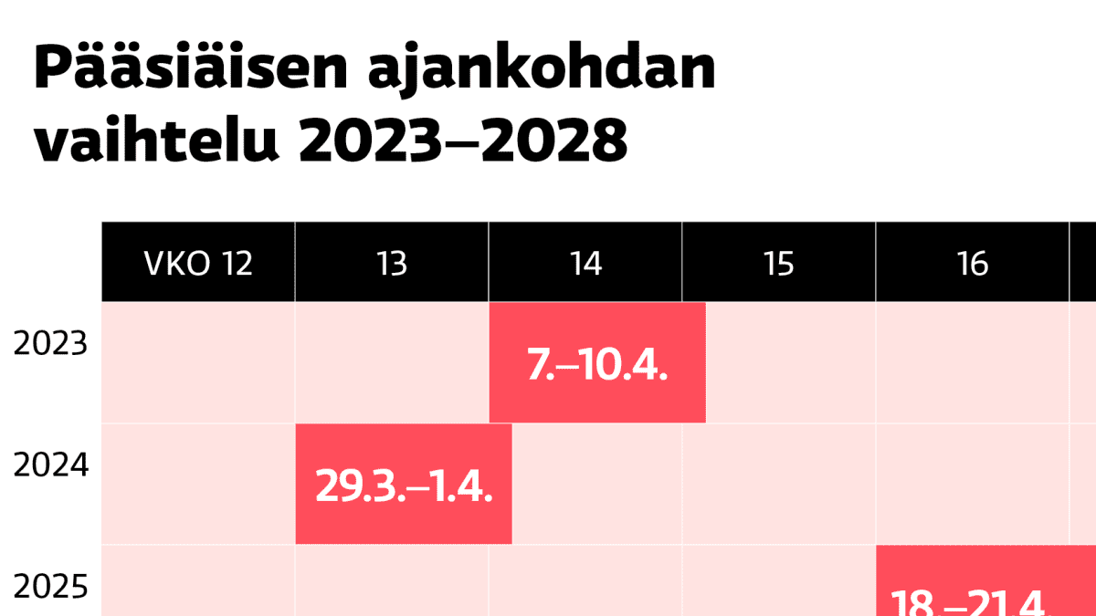 Pääsiäisen ajankohdan vaihtelu 2023–2028.