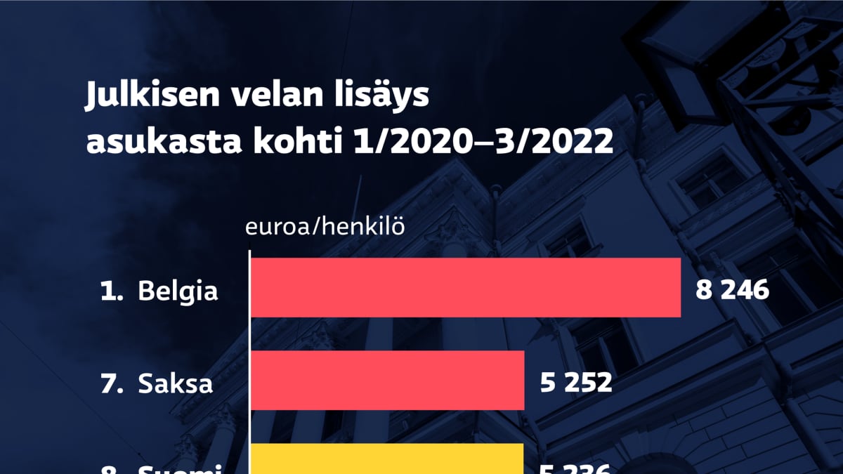 Grafiikka näyttää julkisen velan lisäyksen asukasta kohti vuoden 2020 alusta maaliskuun 2022 loppuun EU-maissa. Belgia otti velkaa asukasta kohti eniten, noin 8 200 euroa, Saksa otti seitsemänneksi eniten, noin 5 300 euroa, Suomi kahdeksanneksi eniten, noin 5 200 euroa. Viro oli sijalla 19 noin 2 400 eurolla / henkilö. Ruotsi otti velkaa asukasta kohti neljänneksi vähiten, noin 1 700 euroa.