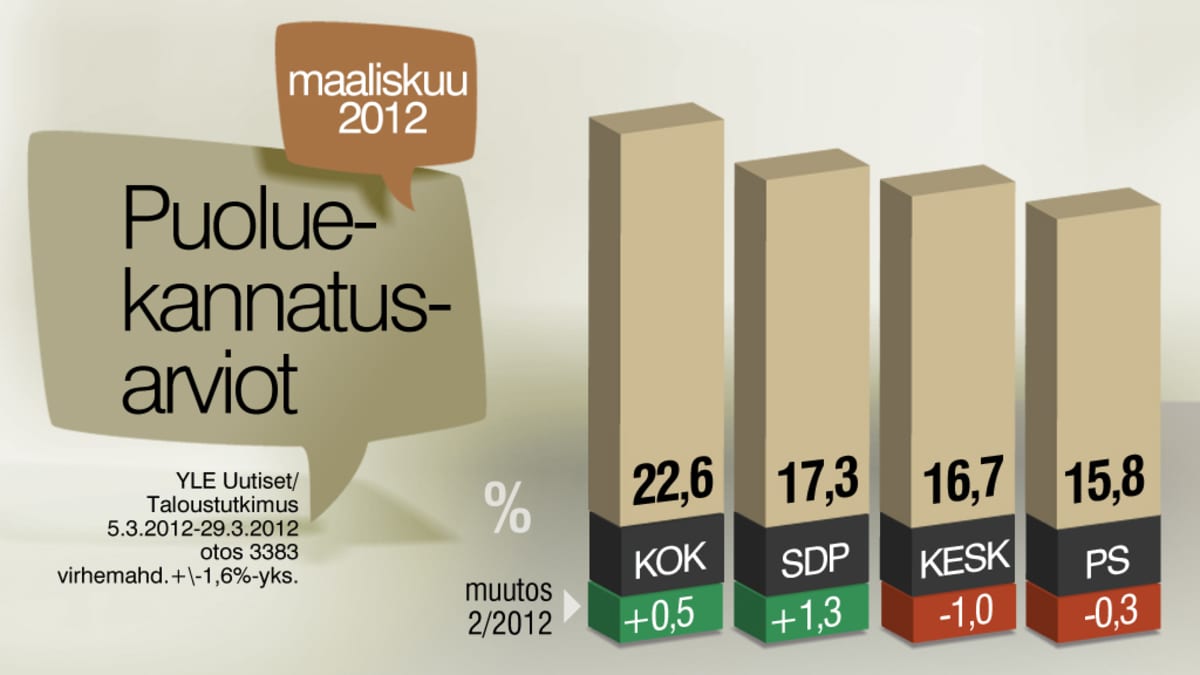 Grafiikka puoluekannatusarvioista maaliskuussa 2012.