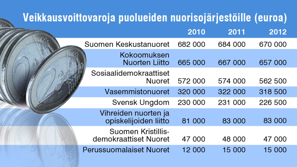 Taulukko Veikkauksen jakamista voittovaroista puolueiden nuorisojärjestöille vuosina 2010-2012.