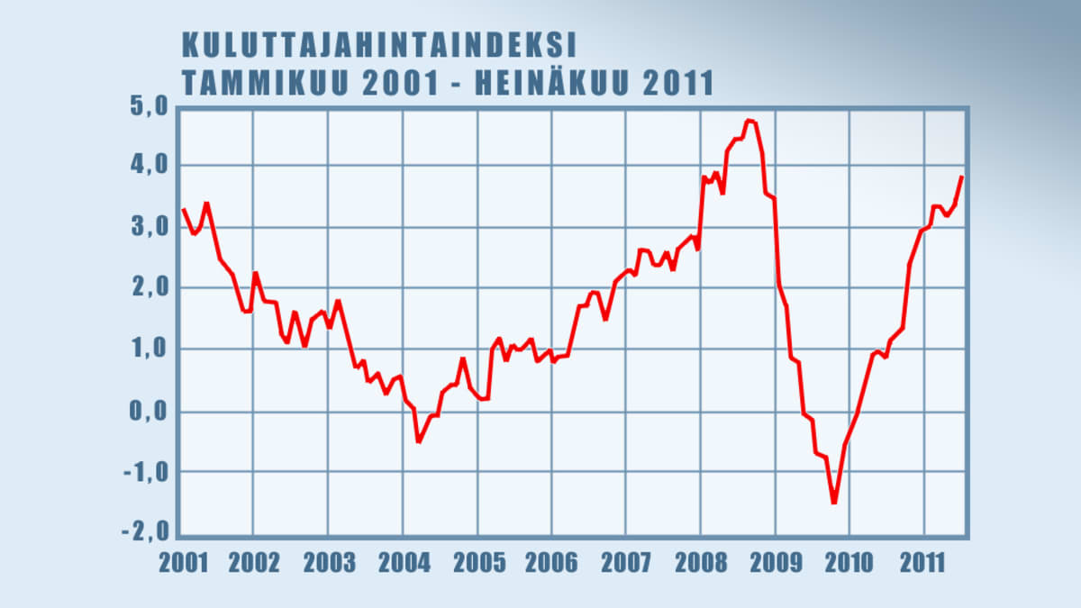 Inflaatio kiihtyi heinäkuussa neljään prosenttiin | Yle Uutiset