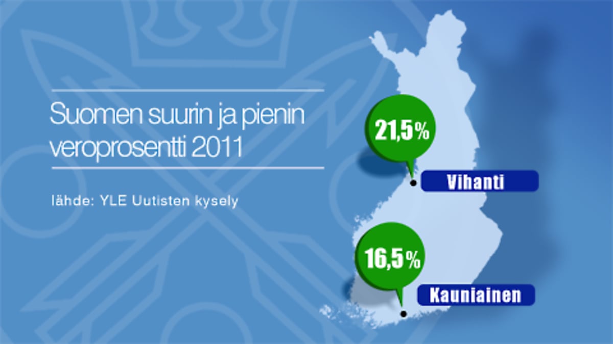 Vain joka kymmenes kunta nostamassa veroja | Yle Uutiset