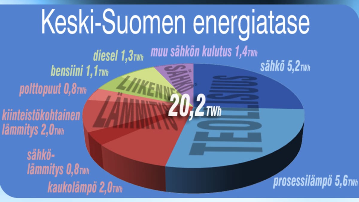 Puolet Keski-Suomen energiasta tuodaan muualta | Yle Uutiset