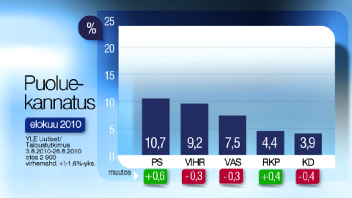 Viiden seuraavan puolueen kannatus