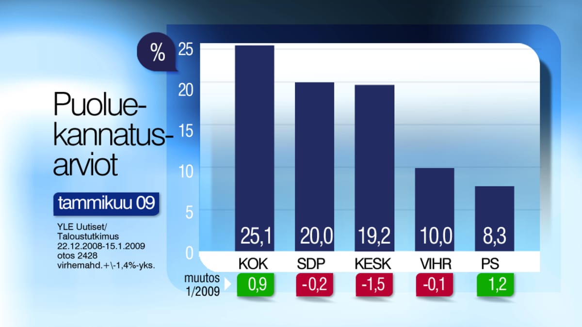 Puoluekannatus tammikuu 2009, viisi suurinta puoluetta;Kokoomus,SDP,Keskusta,Vihreät,Perussuomalaiset