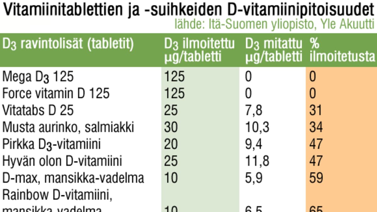 D-vitamiinipitoisuudet tutkituissa valmisteissa