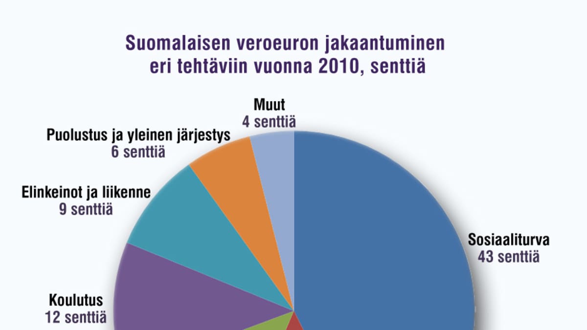 Sosiaaliturva nielee veroeurosta valtaosan | Yle Uutiset