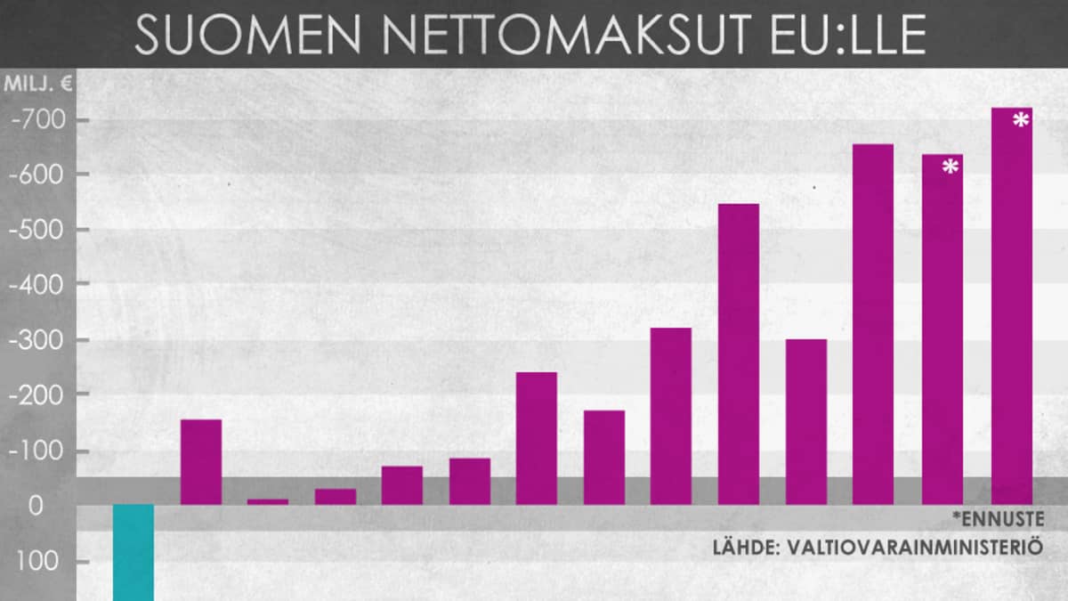 Suomi maksaa EU-jäsenyydestä yhä enemmän | Yle Uutiset