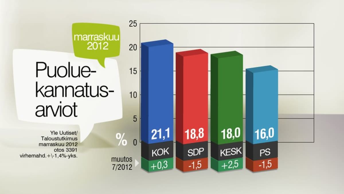 Grafiikassa ovat kokoomuksen, SDP:n, keskustan ja perussuomalaisten kannatuslukemat. Kokoomuksen kannatus on 21,1, SDP:n vajaat 19, keskusta tasan 18 ja perussuomalaisten tasan 16 prosenttia.