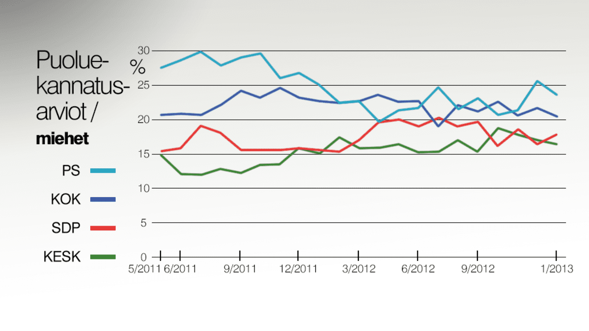Miesäänestäjien neljä suosituinta puoluetta.