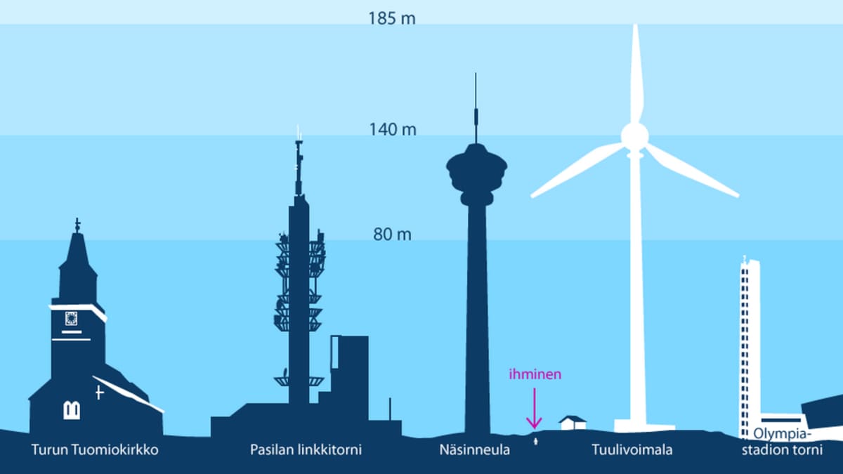 Paljonko on 140 metrin tuulivoimalan korkeus?  Turun tuomikirkko ja Stadionin torni ovat pikku pätkiä, mittatikuksi tarvitaan Näsinneula tai Pasilan linkkitorni antenneineen, tuulivoimala, vertailu