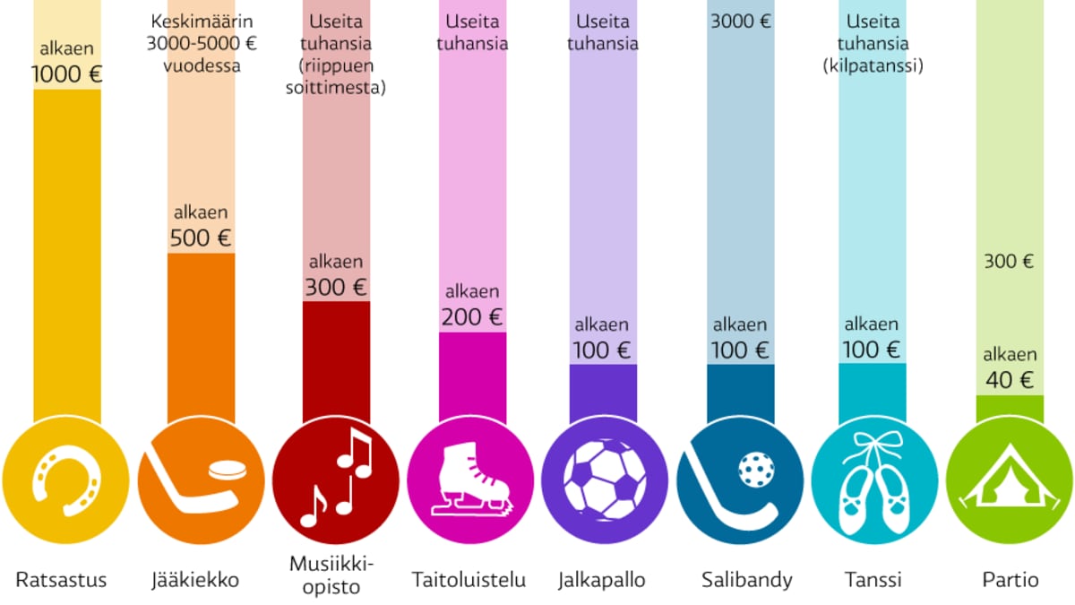 Suomalaislasten harrastusten hintahaitaria.