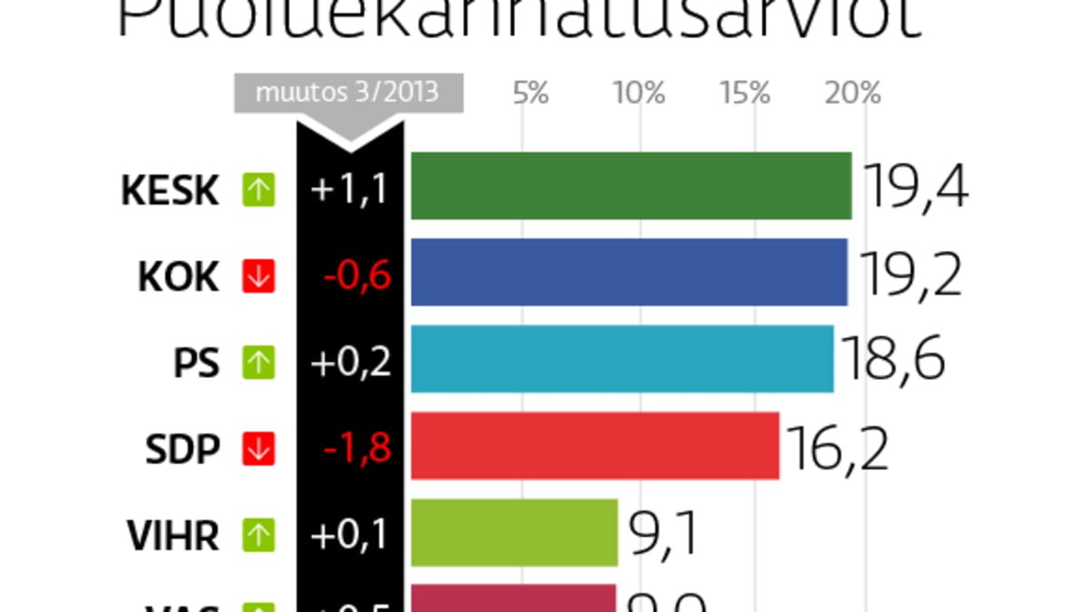Puoluekannatus -grafiikka.