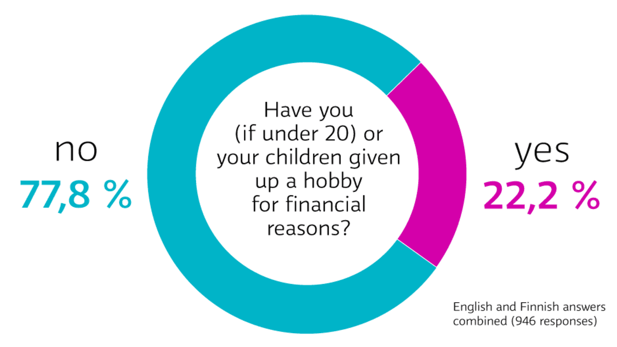 Have you or your children given up a hobby for financial reasons?
