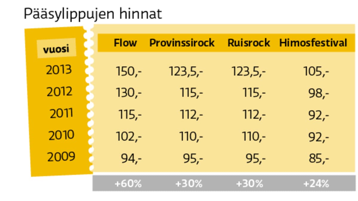 Pääsylippujen hintoja eri festivaaleilla -grafiikka.