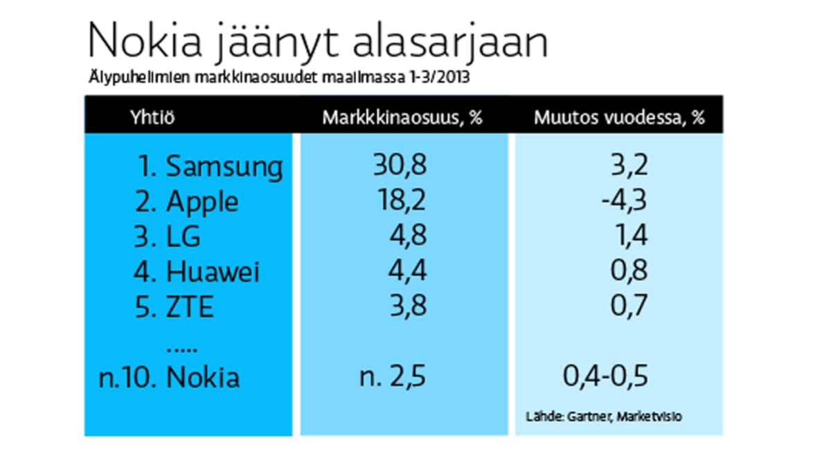 Nokian markkinaosuudet romahtaneet Elopin kaudella - asema tukaloituu | Yle  Uutiset