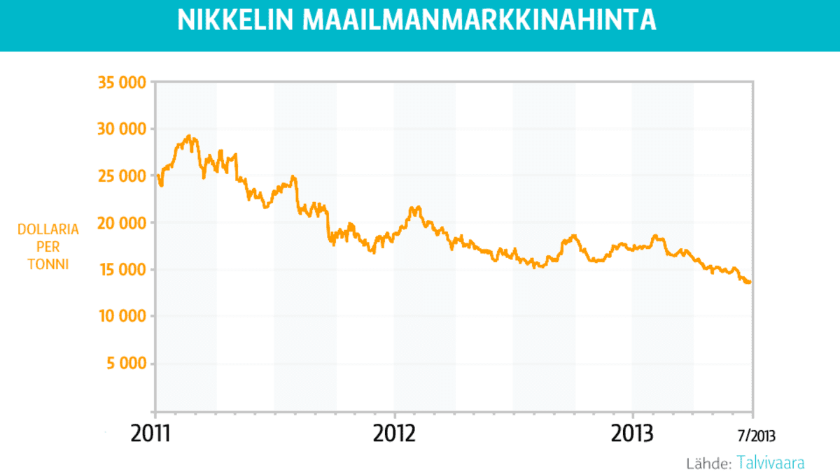 Nikkelin maailmanmarkkinahinta -grafiikka.