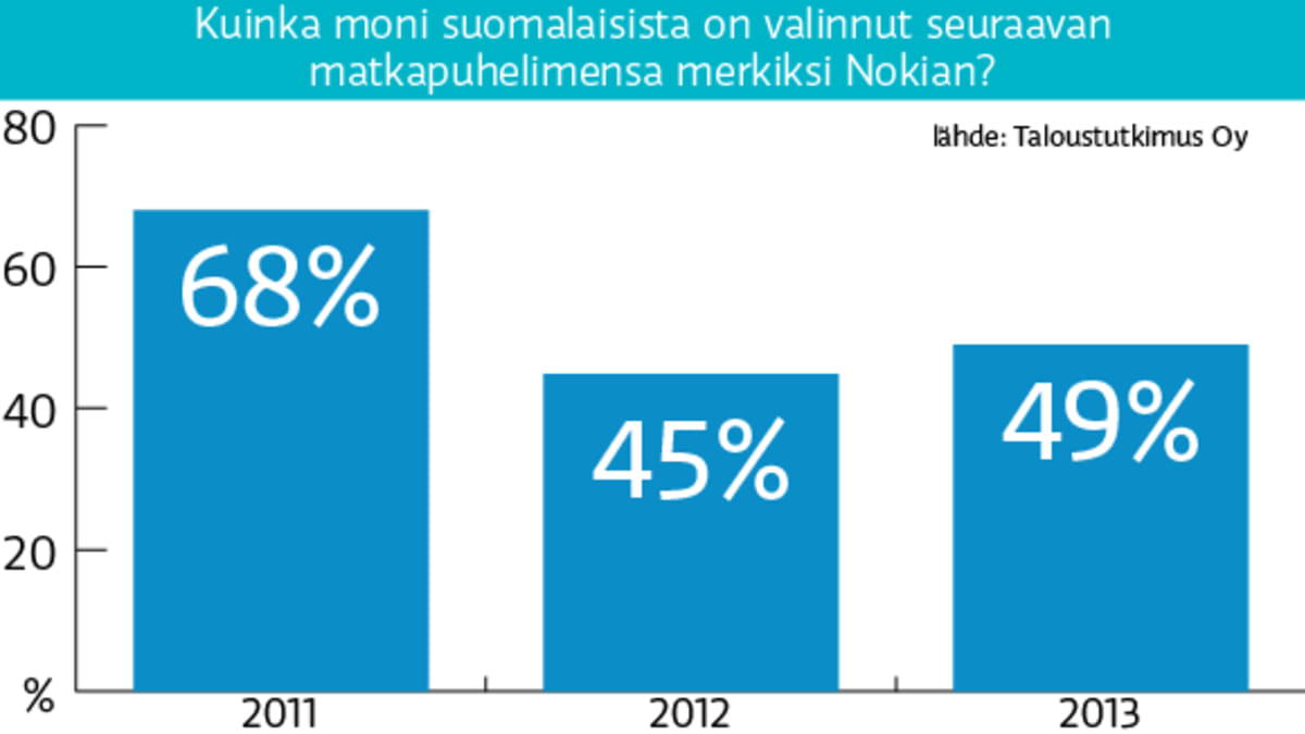 Graafissa kysytään: "Kuinka moni suomalaisista on valinnut seuraavan matkapuhelimensa merkiksi Nokian?"