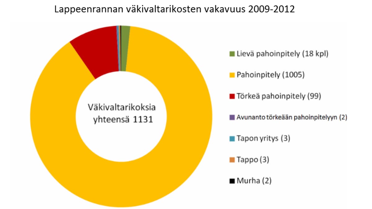 Lappeenrannan väkivaltarikokset 2009-2012