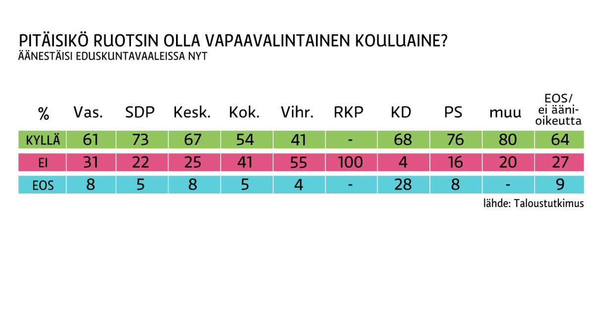 Grafiikka ruotsin kieltä koskevan kyselyn tuloksista.
