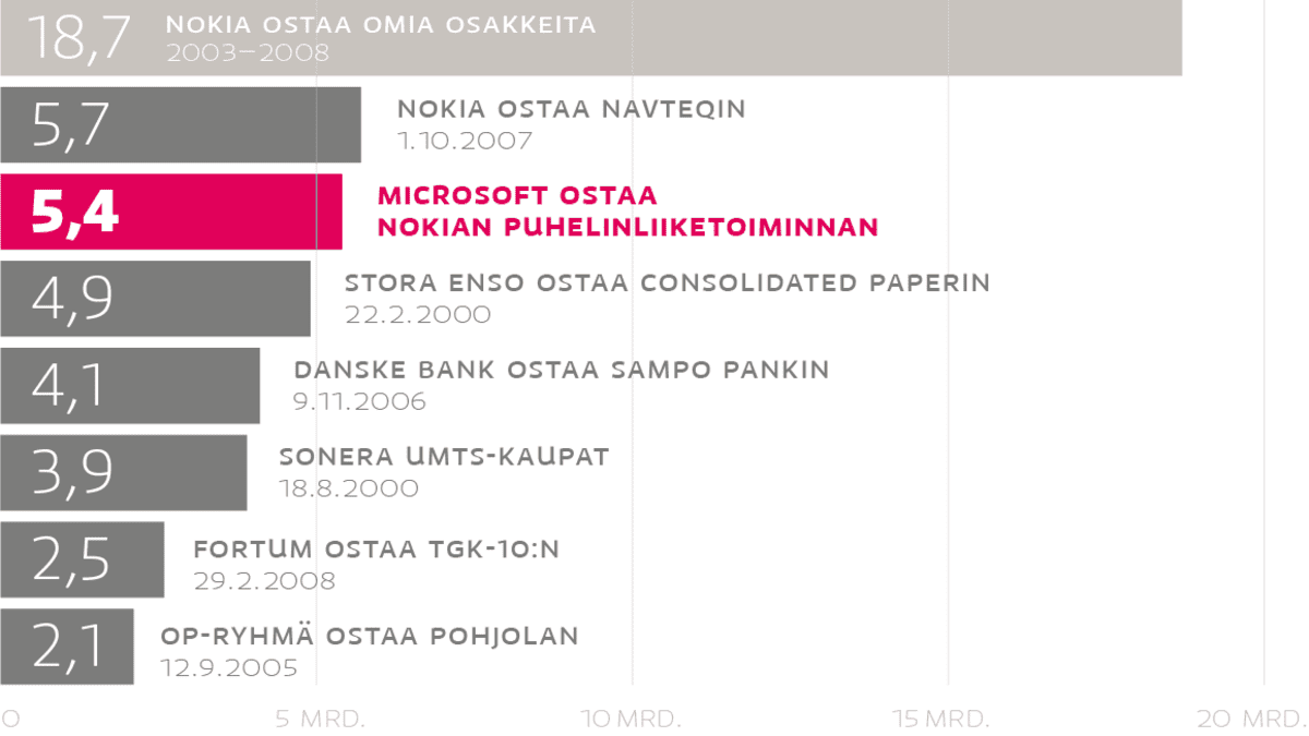 Nokian kauppa iso muttei suurin – Suomen taloushistorian suurimmat  yrityskaupat | Yle Uutiset