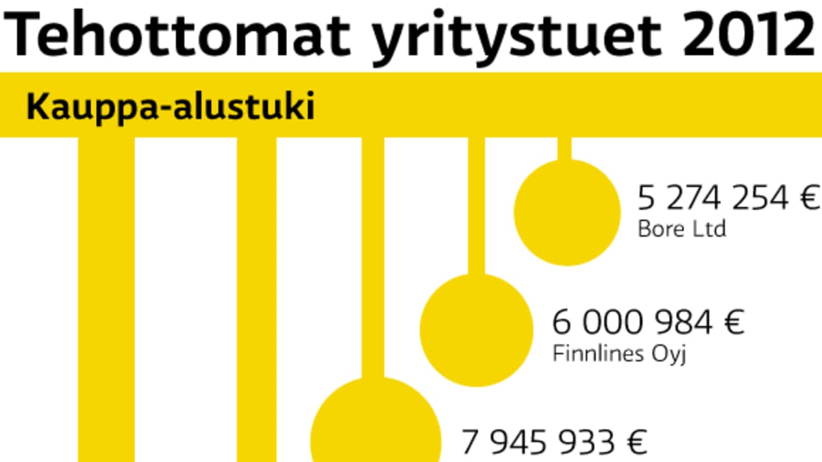 Tehottomaksi luokitellut yritystuet ja niiden suurimmat saajat vuonna 2012.