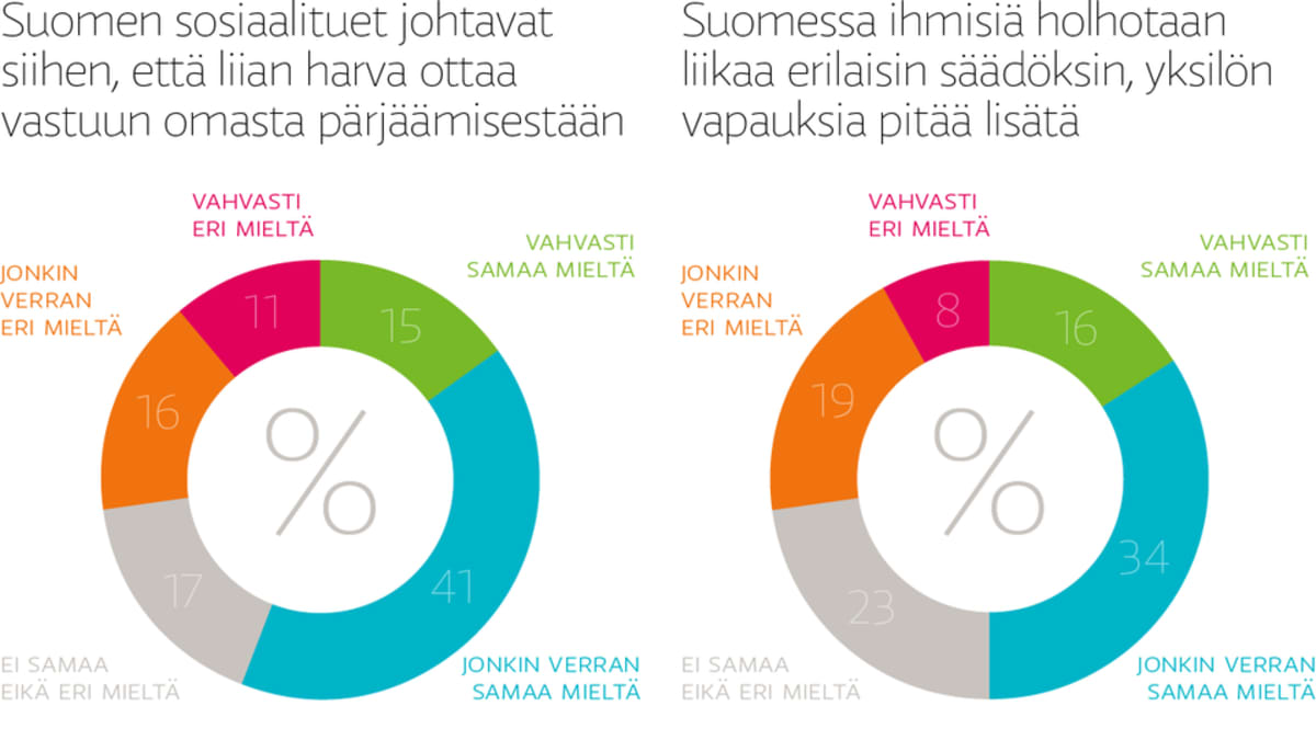 Iso osa suomalaisista on sitä mieltä, että sosiaalituet passivoivat ja ihmisiä holhotaan liikaa. 