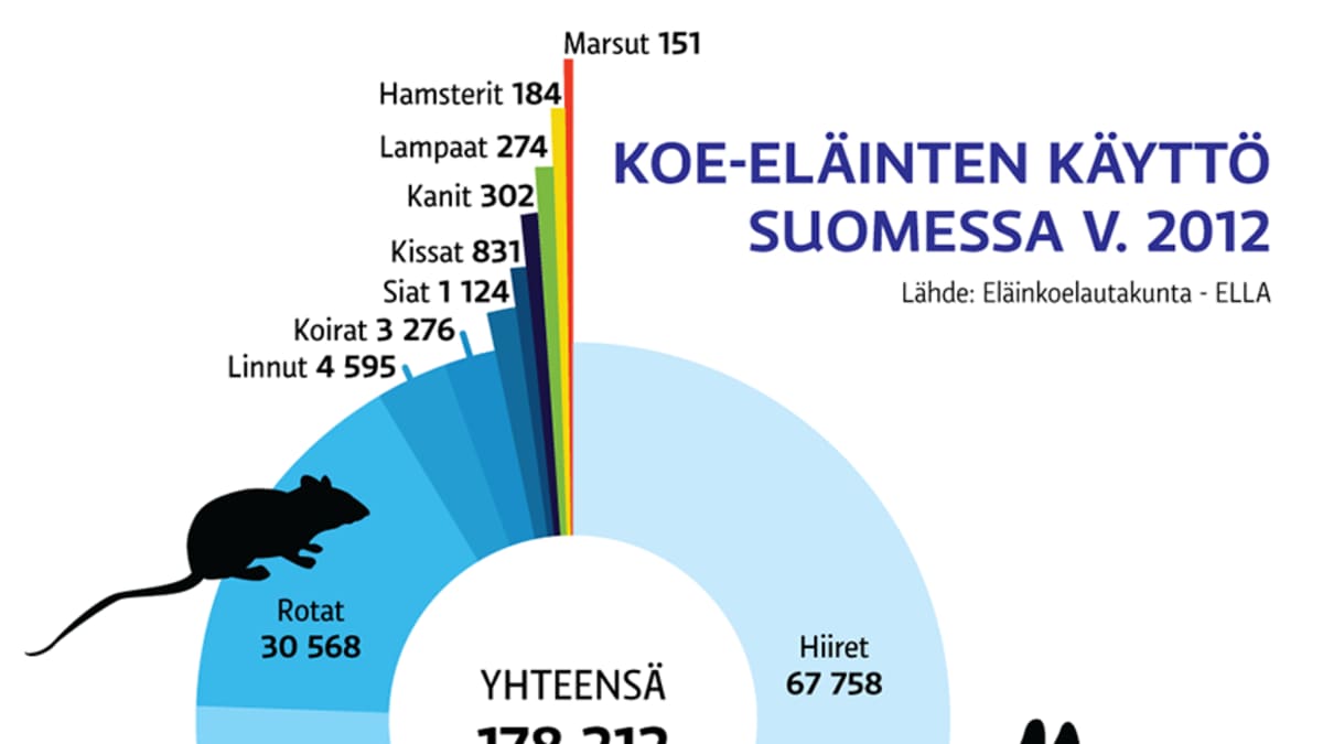 Grafiikka koskien koe-eläinten käyttöä eläinkokeissa Suomessa vuonna 2012.